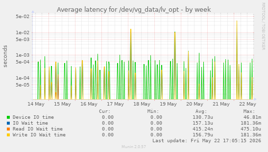 Average latency for /dev/vg_data/lv_opt