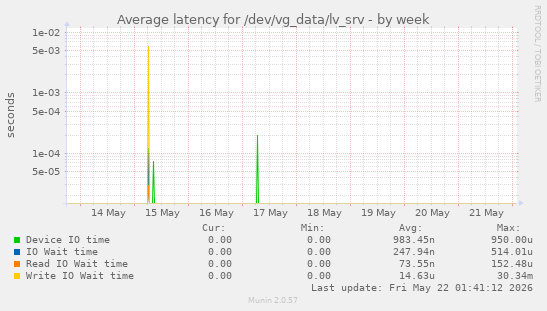 Average latency for /dev/vg_data/lv_srv