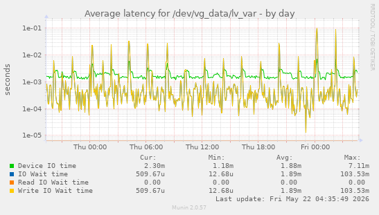 Average latency for /dev/vg_data/lv_var