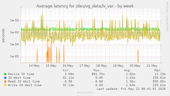 Average latency for /dev/vg_data/lv_var