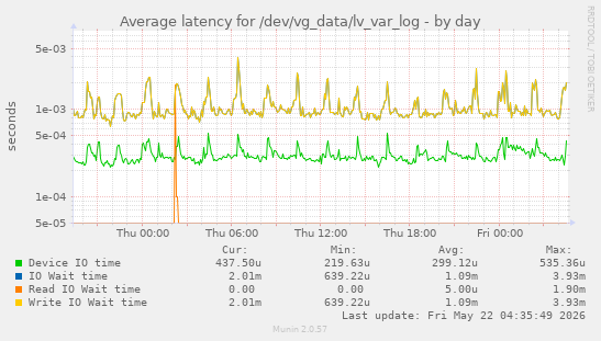 Average latency for /dev/vg_data/lv_var_log