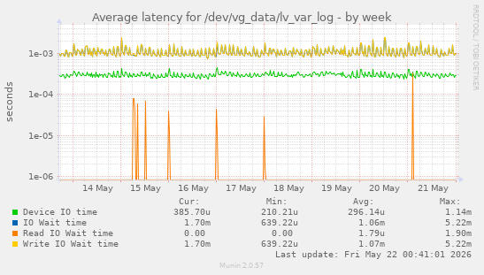 Average latency for /dev/vg_data/lv_var_log