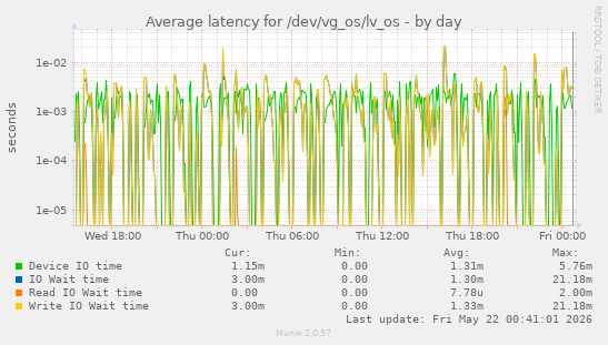 Average latency for /dev/vg_os/lv_os