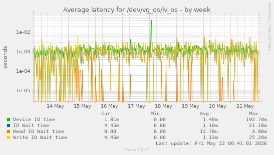 Average latency for /dev/vg_os/lv_os