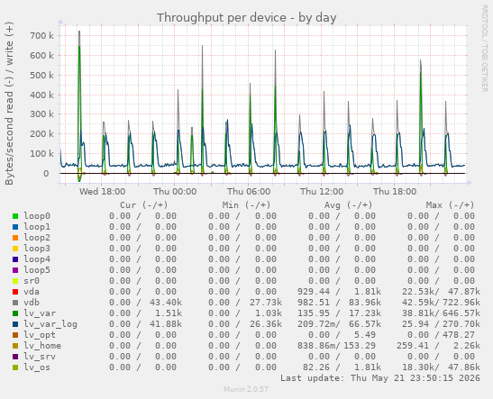 Throughput per device