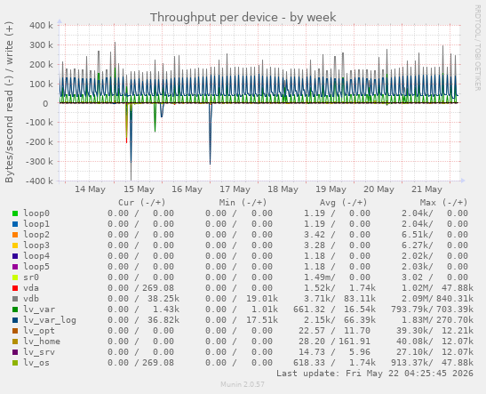 Throughput per device
