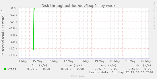 Disk throughput for /dev/loop2