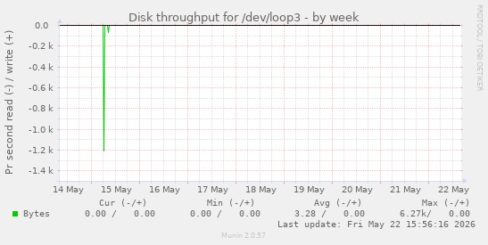 Disk throughput for /dev/loop3