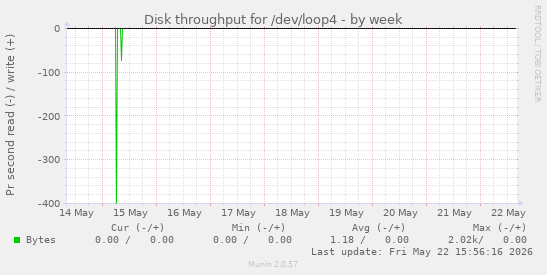 Disk throughput for /dev/loop4