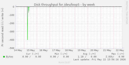 Disk throughput for /dev/loop5