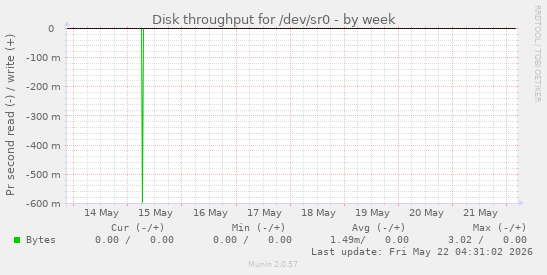 Disk throughput for /dev/sr0