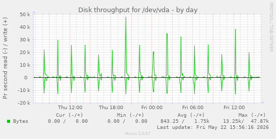 Disk throughput for /dev/vda