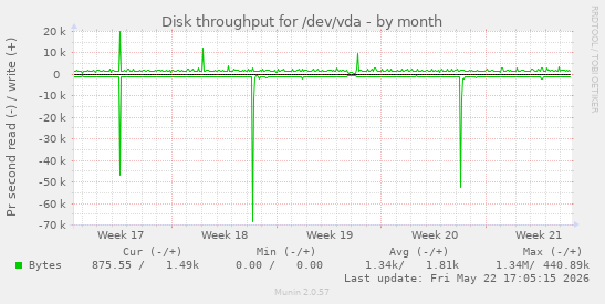 monthly graph