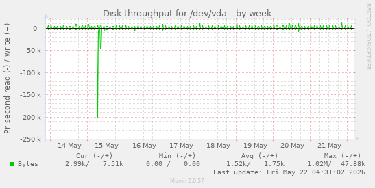 Disk throughput for /dev/vda
