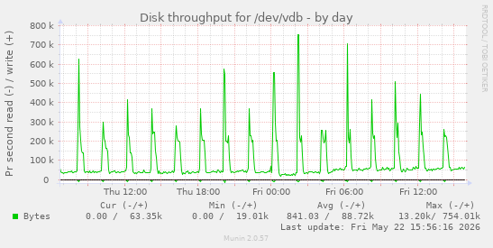 Disk throughput for /dev/vdb