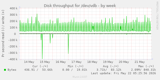 Disk throughput for /dev/vdb