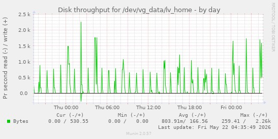 Disk throughput for /dev/vg_data/lv_home