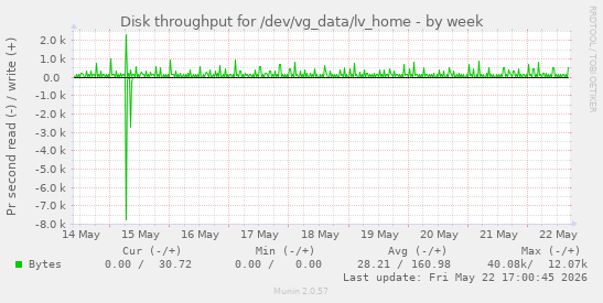 Disk throughput for /dev/vg_data/lv_home
