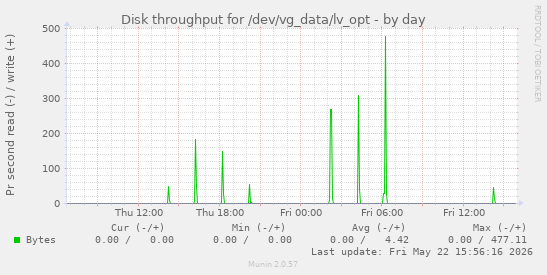 Disk throughput for /dev/vg_data/lv_opt