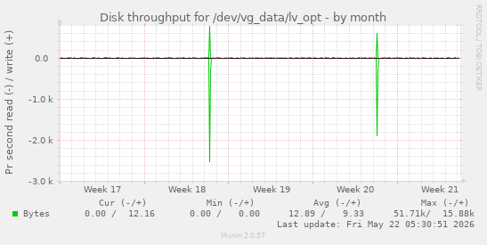monthly graph