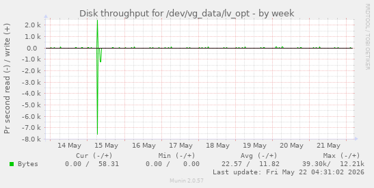 Disk throughput for /dev/vg_data/lv_opt