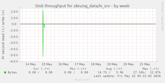 Disk throughput for /dev/vg_data/lv_srv