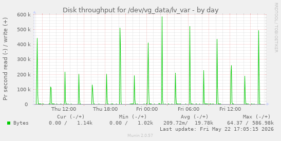 Disk throughput for /dev/vg_data/lv_var