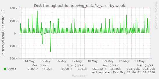 Disk throughput for /dev/vg_data/lv_var