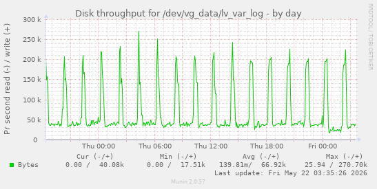 Disk throughput for /dev/vg_data/lv_var_log