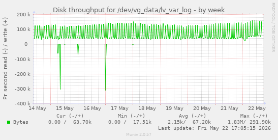 Disk throughput for /dev/vg_data/lv_var_log