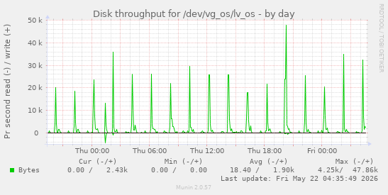 Disk throughput for /dev/vg_os/lv_os