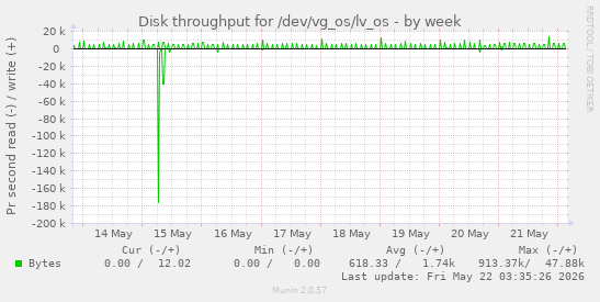 Disk throughput for /dev/vg_os/lv_os