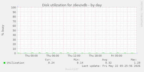 Disk utilization for /dev/vdb