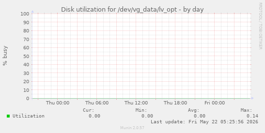 Disk utilization for /dev/vg_data/lv_opt