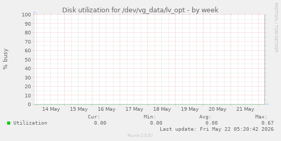 Disk utilization for /dev/vg_data/lv_opt