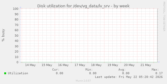 Disk utilization for /dev/vg_data/lv_srv
