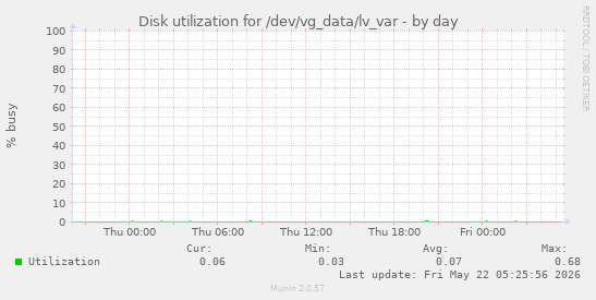 Disk utilization for /dev/vg_data/lv_var
