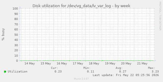 Disk utilization for /dev/vg_data/lv_var_log