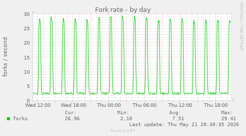Fork rate