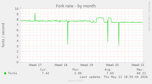 Fork rate