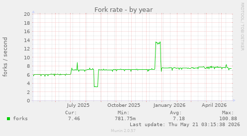 Fork rate