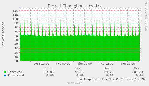 Firewall Throughput
