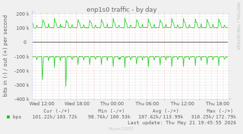enp1s0 traffic