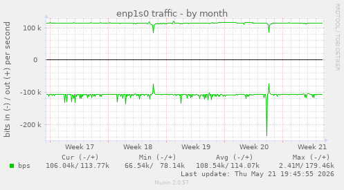 enp1s0 traffic