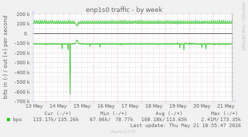 enp1s0 traffic