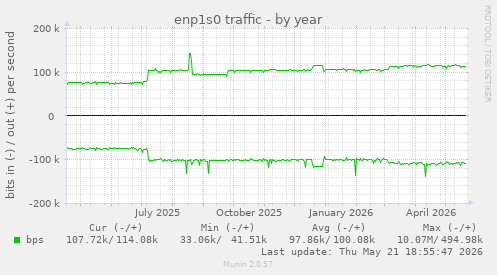 enp1s0 traffic