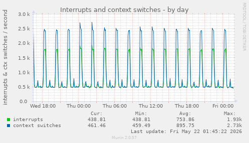 Interrupts and context switches