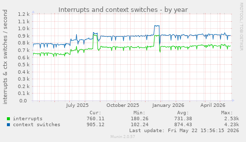 yearly graph