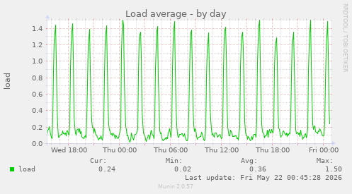 Load average