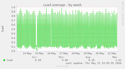 Load average